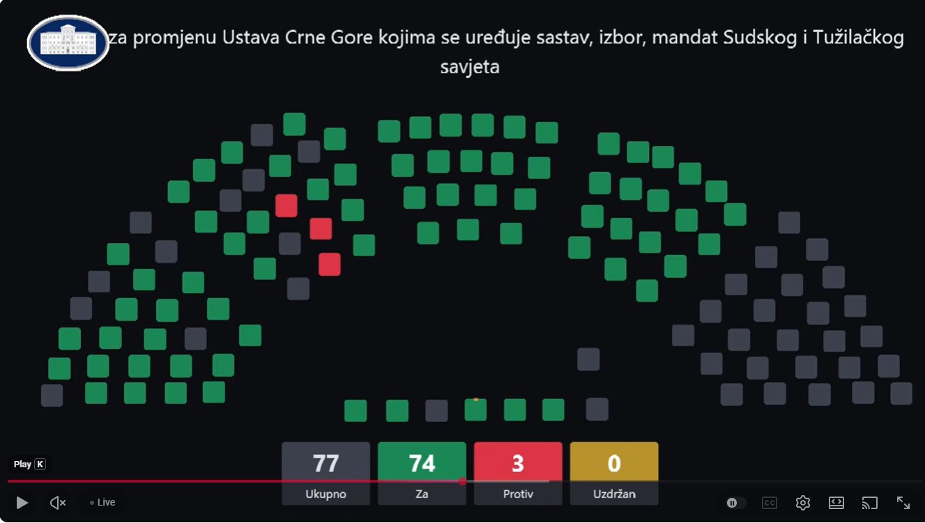 Skupština sa 74 glasa usvojila pokretanje postupka za izmjene Ustava
