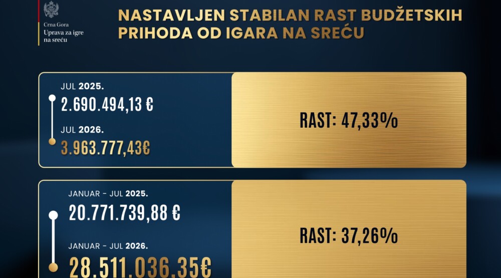 Prihodi od igara na sreću veći preko 37 odsto u odnosu na isti period prošle godine