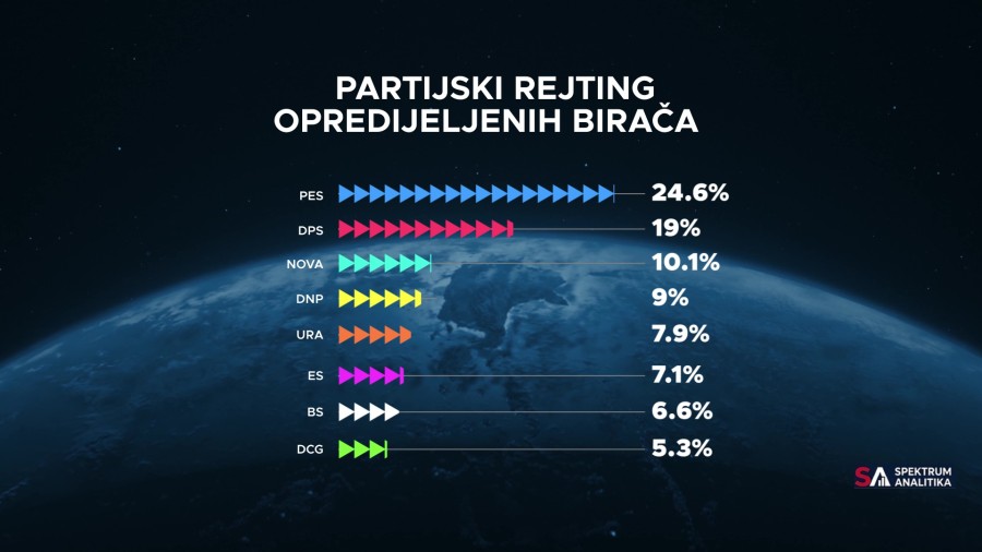 Istraživanje Spektrum analitike: PES na prvom mjestu sa 24,6 odsto, DPS na 19 odsto